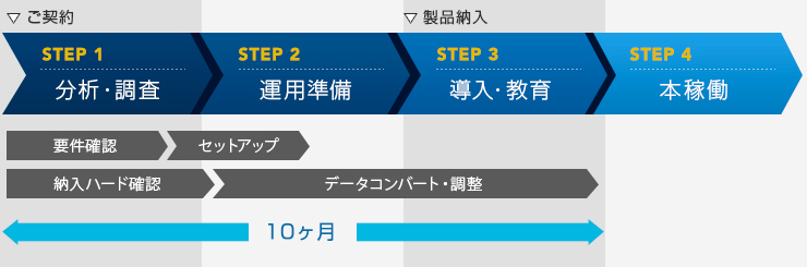 導入までの流れ