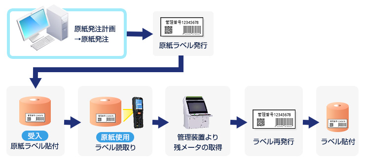 システムの流れ