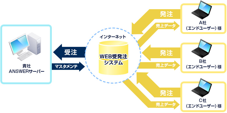 システム概要